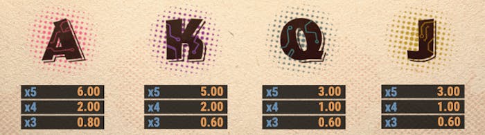 Bland spelets lågvärdessymboler finns de klassiska kortsymbolerna A, K, Q och J.