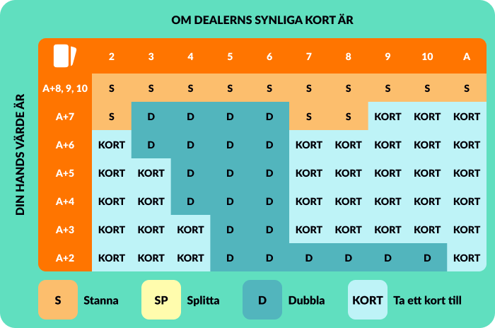 blackjack strategikort med ess på handen
