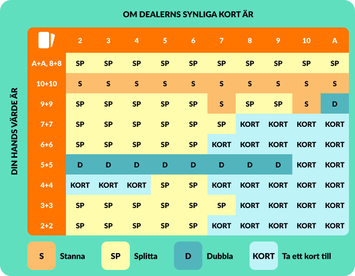blackjack strategikort