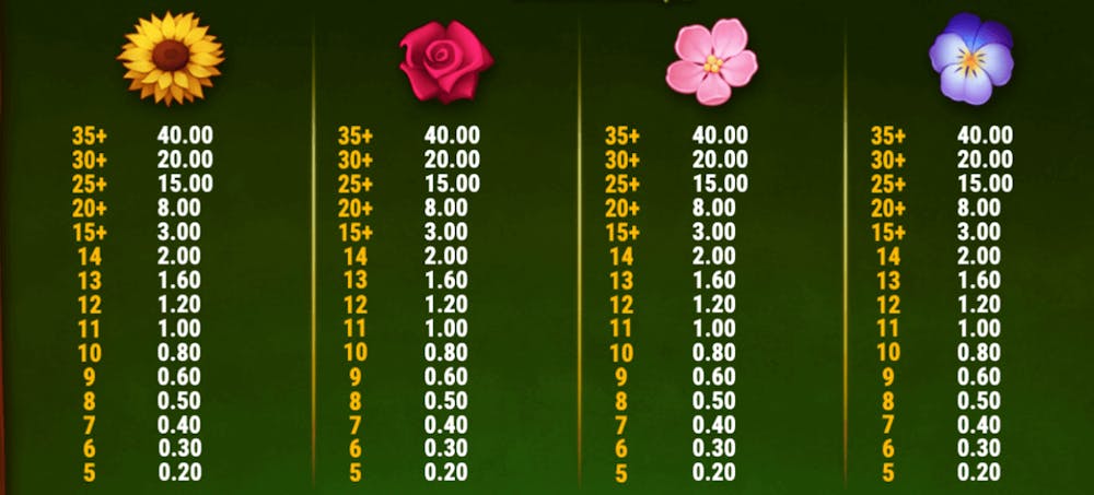 Lågvärdessymboler i form av blommor av olika slag.