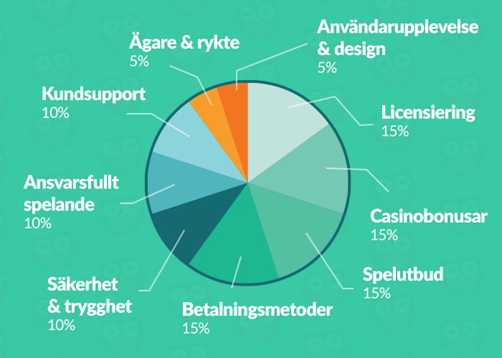 Hur vi betygsätter casinon