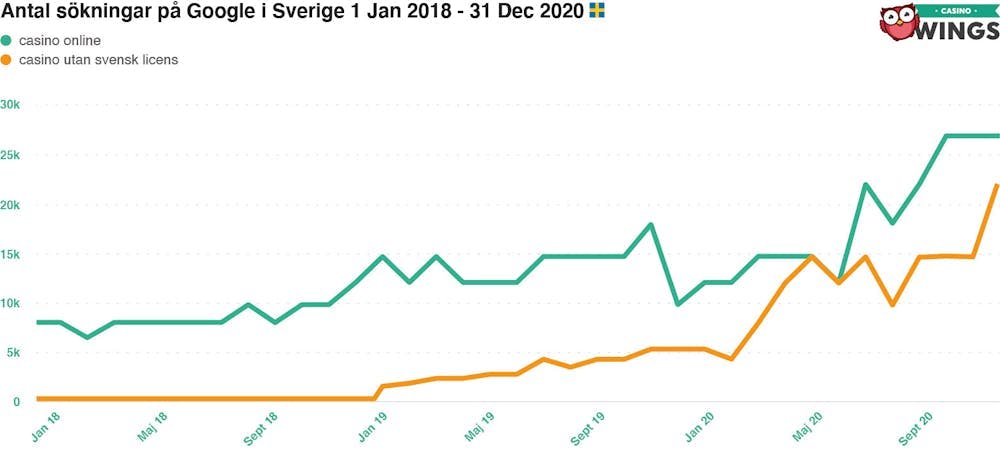 Jämförelse mellan antalet sökningar olicensierat och licensierat casino
