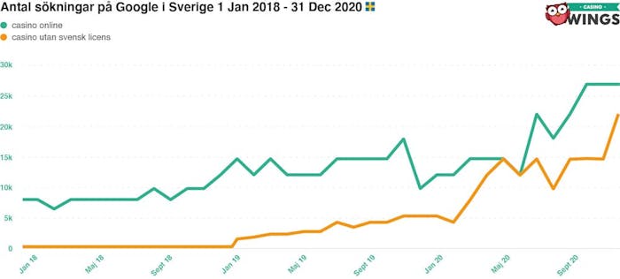 Jämförelse mellan antalet sökningar olicensierat och licensierat casino