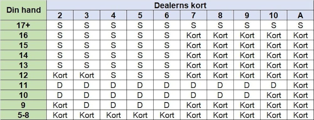 blackjack strategikort 1