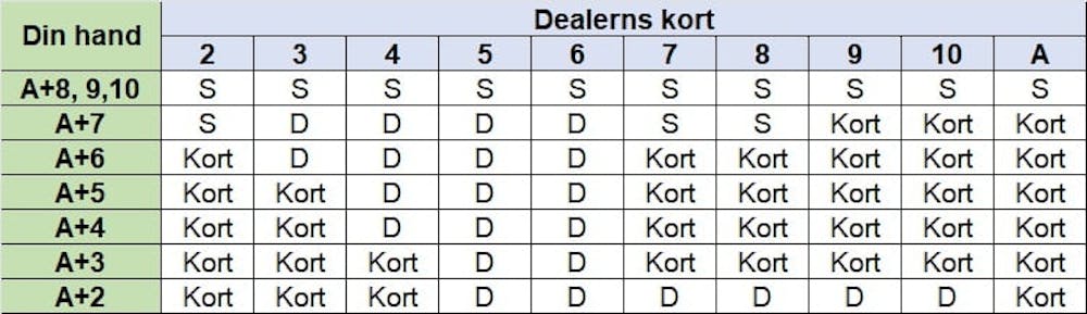 blackjack strategikort 2