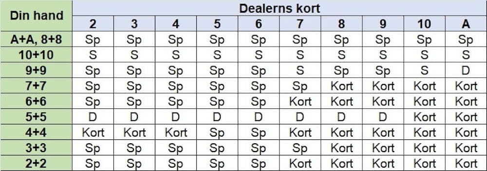 blackjack strategikort 3